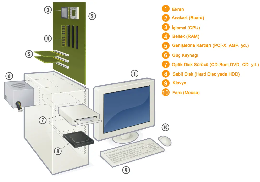 

Bilgisayarın ana parçaları