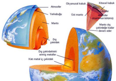 </p><p>Dünya’nın İç Yapısı