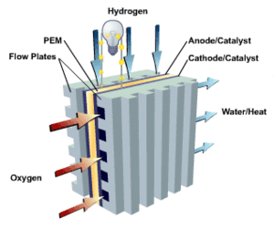 Proton değişim membranlı yakıt hücresi