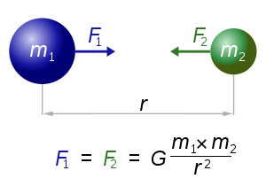 Newton'ın evrensel kütleçekim yasası