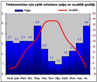 turkmenistan_icin_aylik_ortalama_yagis_ve_sicaklik_grafigi.png