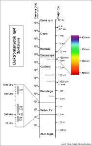 elektromanyetik spektrum