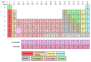 kimyasal element