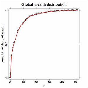 gelir dağılımı