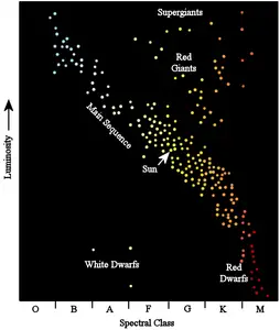 Hertzsprung-Russell diyagramı