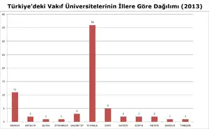 Türkiye'de vakıf üniversiteleri
