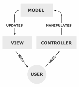 Model-view-controller