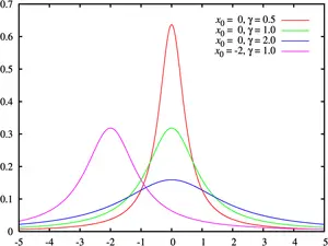 Cauchy dağılımı