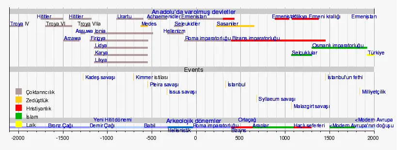 Anadolu tarihinin kronolojisi